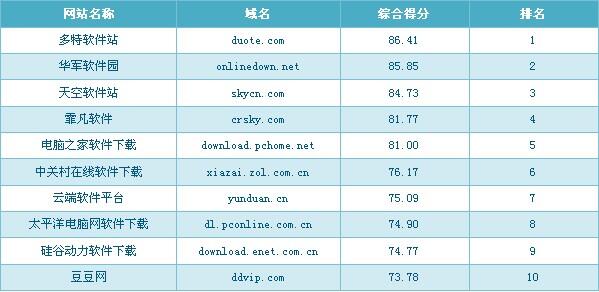 2012年12月软件下载类行业网站综合影响力前10排名