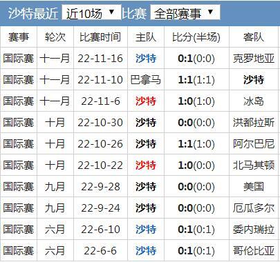 沙特阿拉伯世界杯阵容 世界杯沙特队实力水平分析