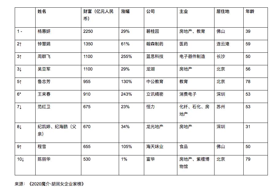 杨惠妍连续4年蝉联中国女首富 杨惠妍有多少亿 碧桂园杨惠妍个人资料