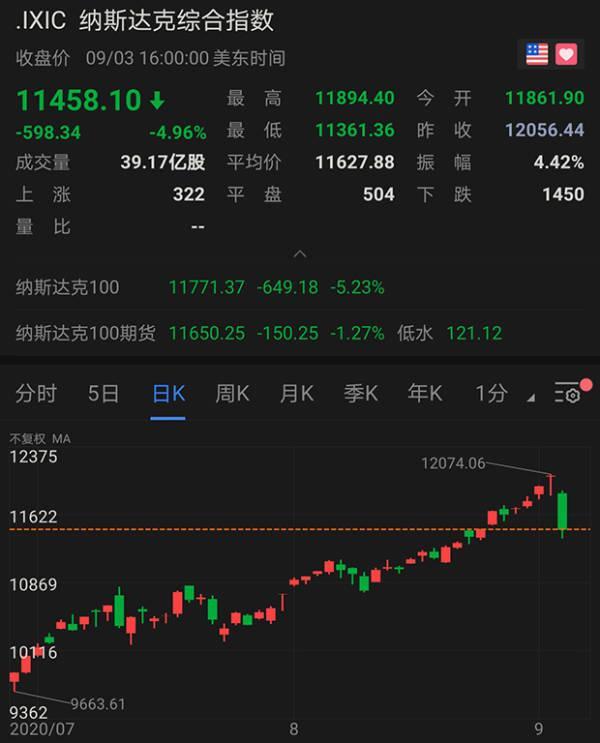 美国芯片巨头一夜暴跌近14%,美国芯片股暴跌1000亿美元