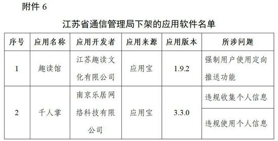 工信部下架96款侵害用户权益APP 附96款侵害用户权益APP名单