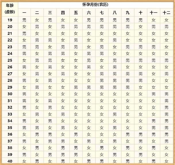 2022生男生女表清宫图 2022年虎年清宫图 2022年生男生女最准确的预测