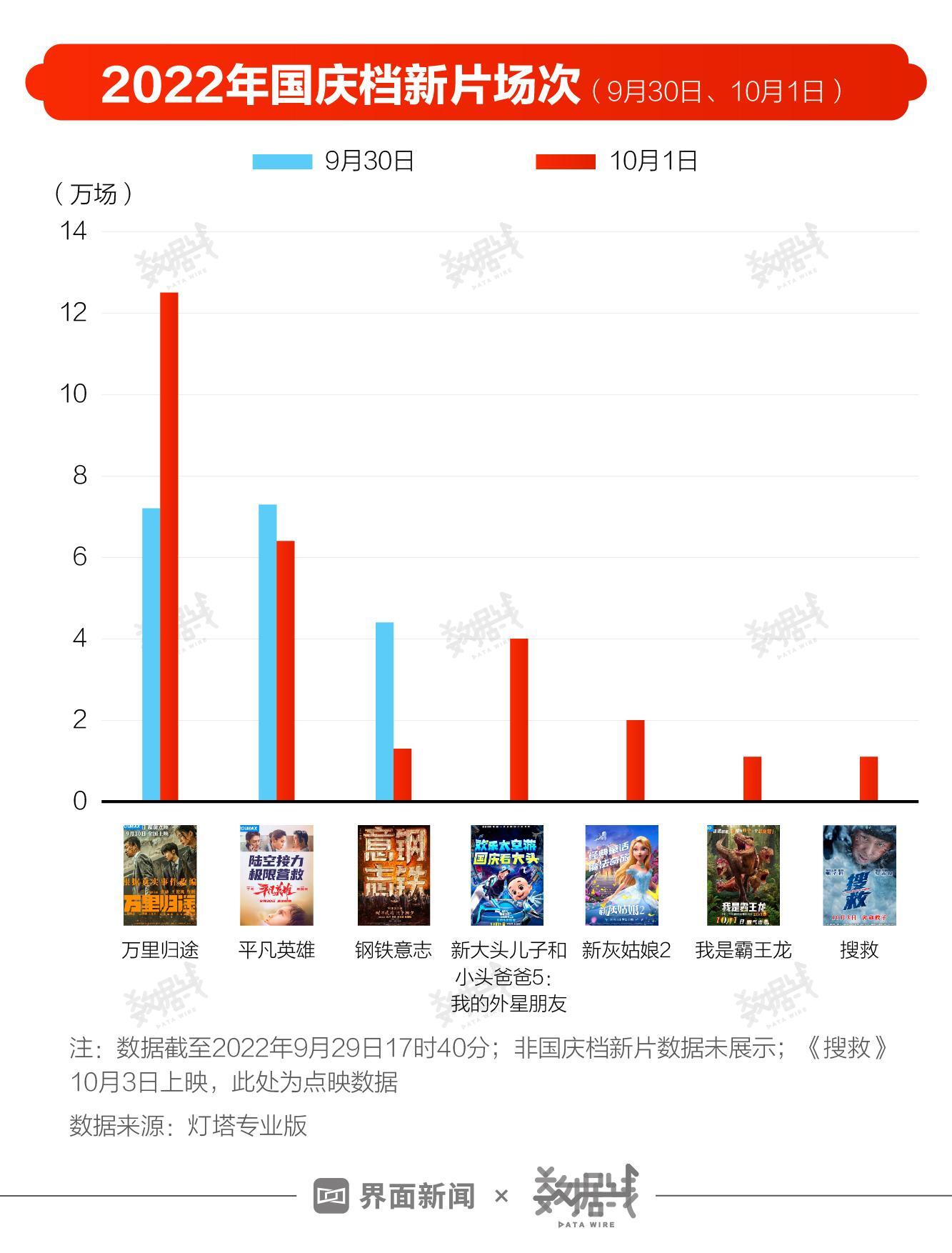 2022国庆档首日票房破亿,2020年国庆档总票房破