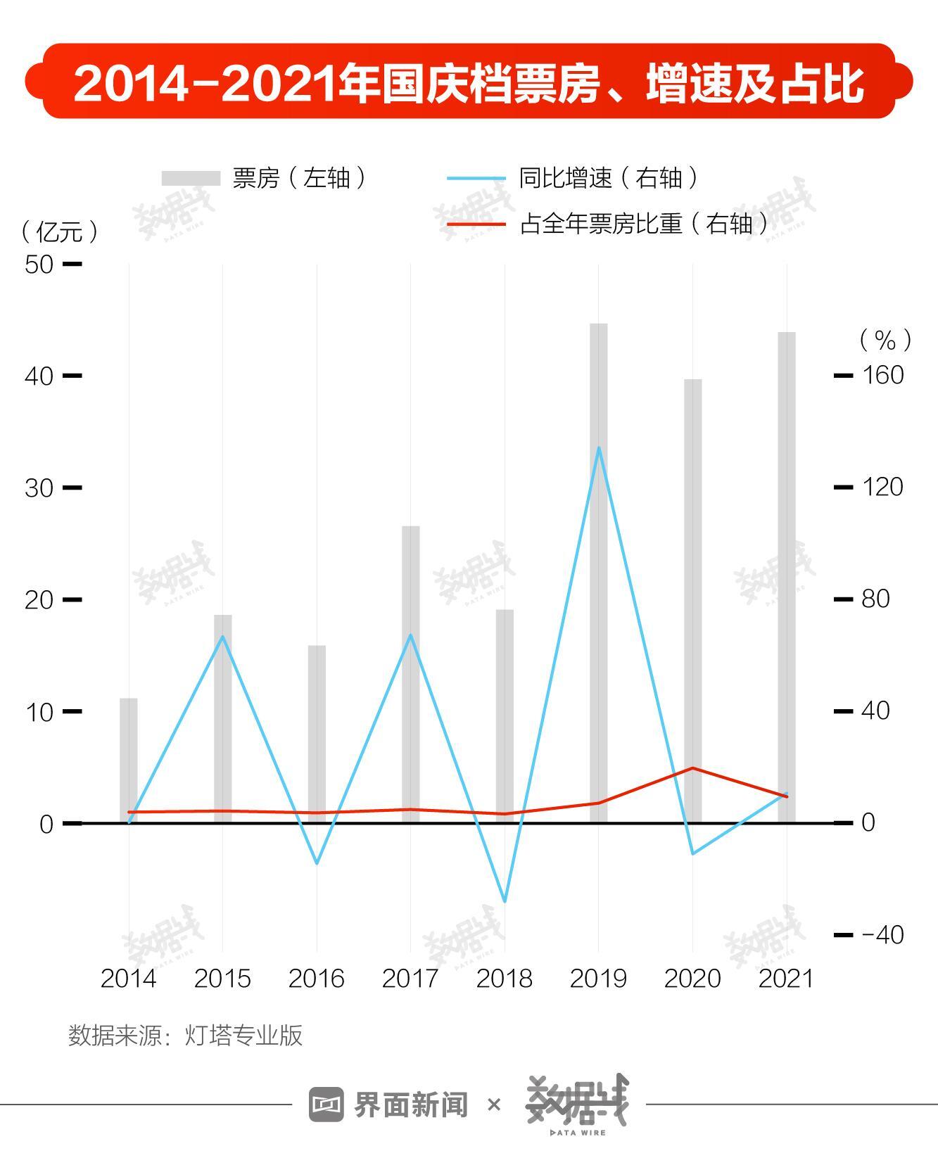 2022国庆档首日票房破亿,2020年国庆档总票房破