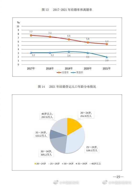 去年25至29岁结婚人数最多 去年25至29岁结婚人数最多是多少 25岁结婚的人多吗