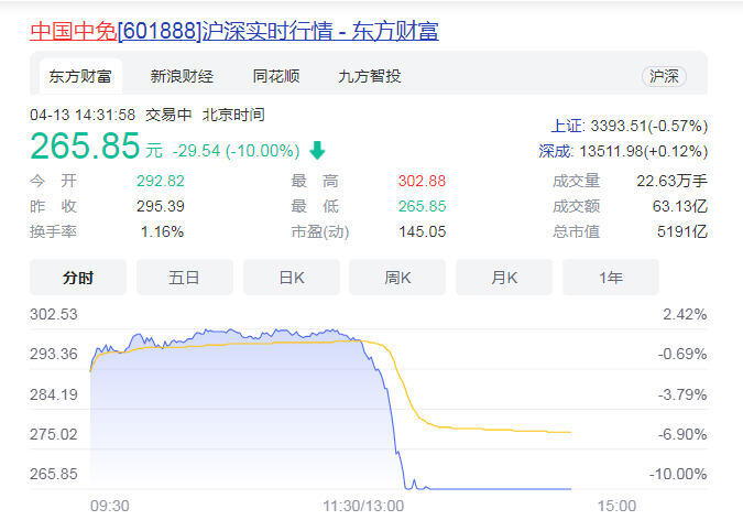 中国中免跌停股价265.85元 网友评一天一个白马股给股市助兴
