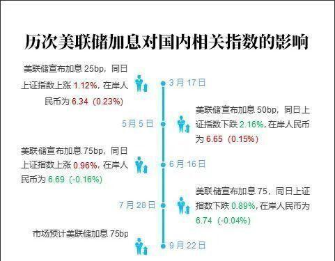 一图看懂全球加息潮,全球加息潮要来了