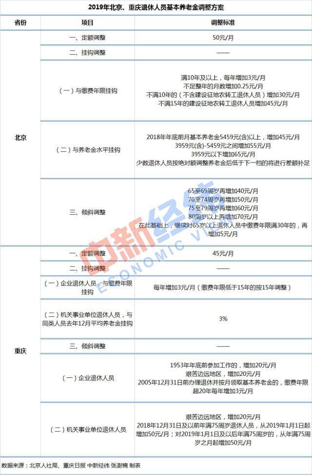 30省份公布最新养老金调整方案！30省份养老金调整方案完整明细