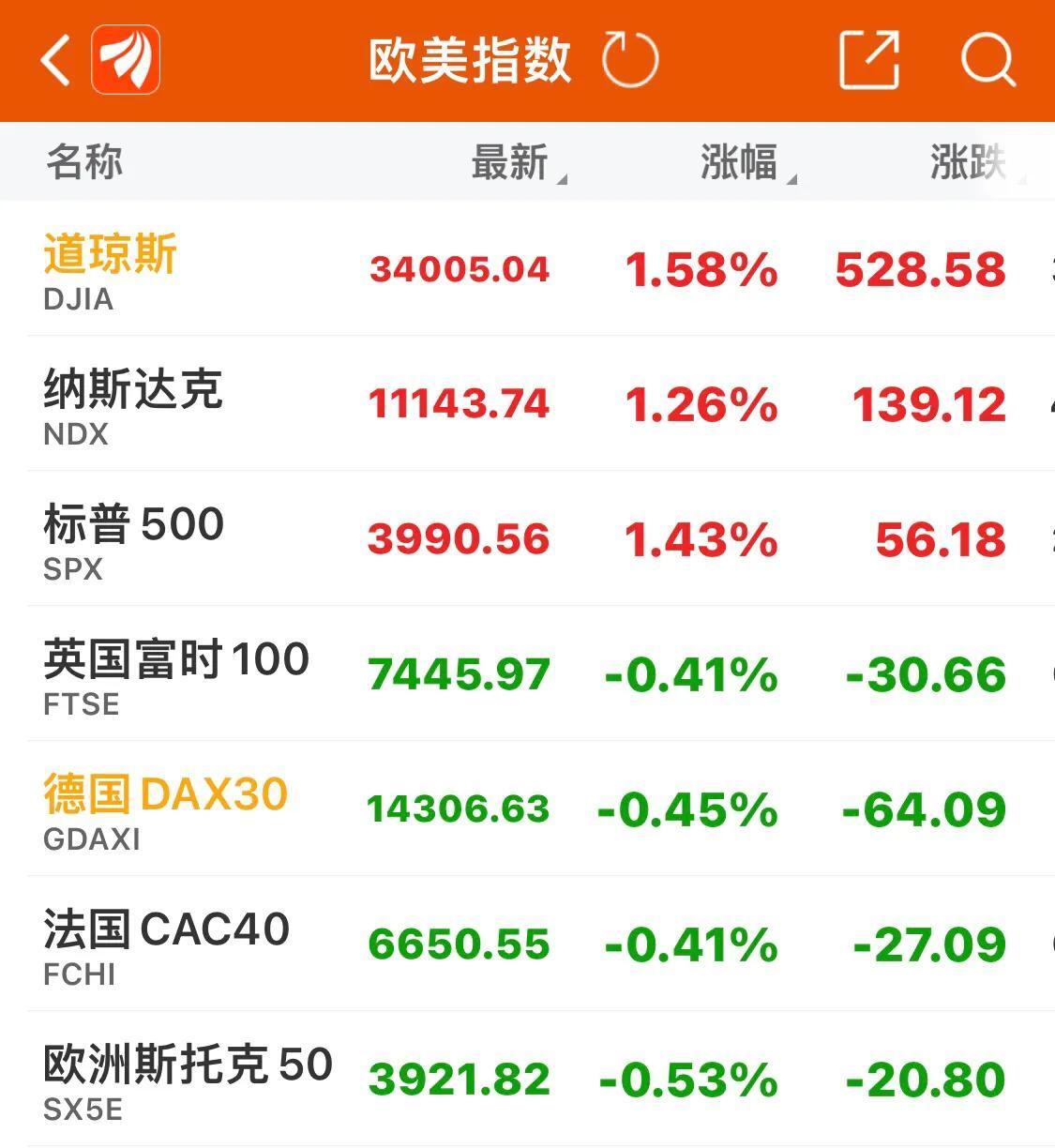 美股三大股指齐收涨 道指涨超500点,究竟是怎么一回事?