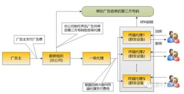 “响一声”电话到底是怎么回事