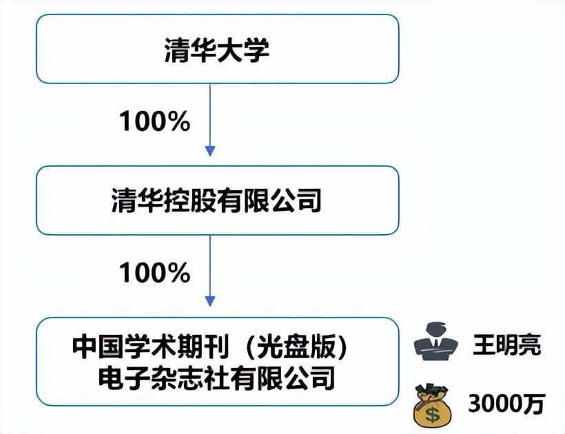 知网回应股权成分是怎么回事?