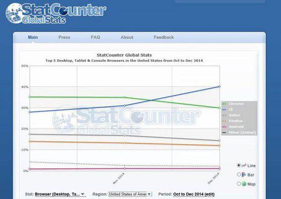 IE逆袭了：击败Chrome成美国第一浏览器