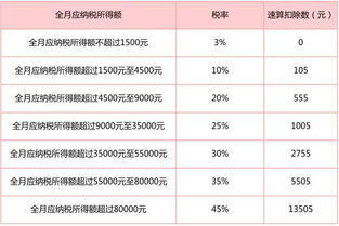 2022年终奖一次性扣税对照表,2022年终奖怎么算个税