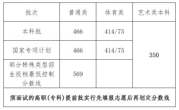 海南高考分数线2022 海南省高考分数线公布 海南高考分数线2022一本,二本,专科分数线