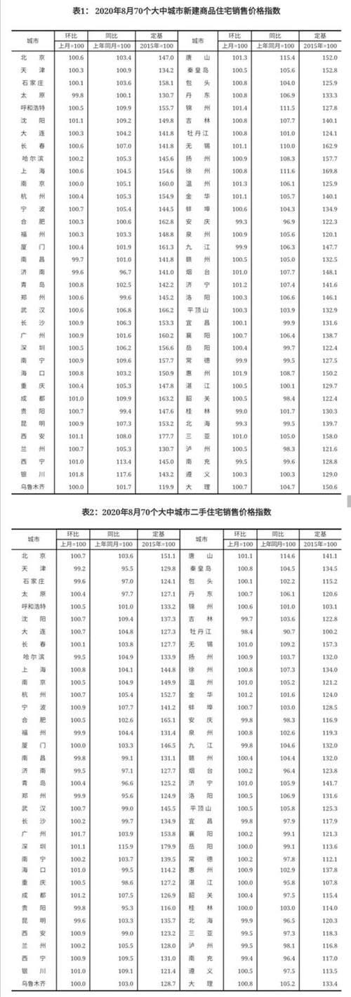 2021年8月70城房价