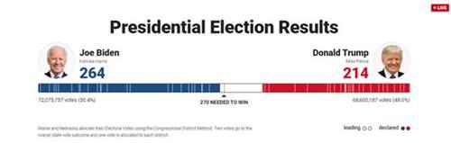 美国大选最终结果