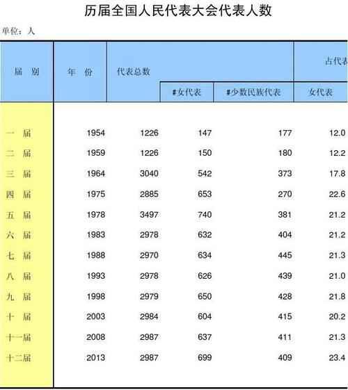 全国人大代表总共有多少人？