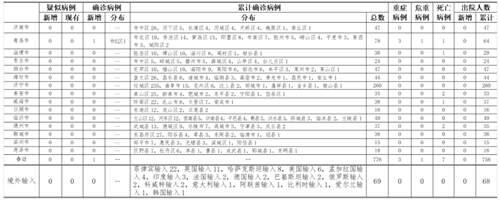 山东青岛疫情最新消息今天新增病例