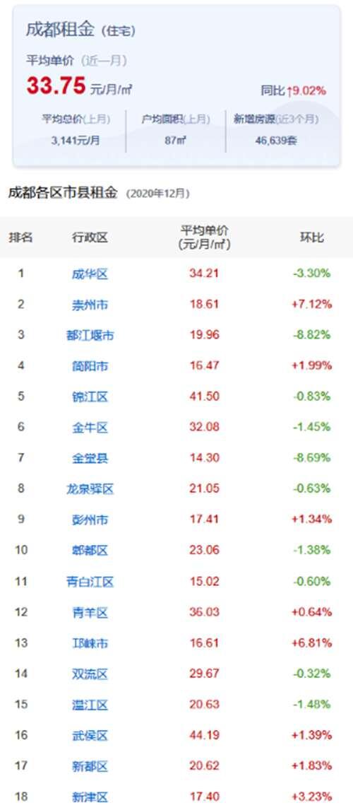 专为初到成都租房的伙伴整理了成都各区租金水平最便宜地区以及成都租房热门小区