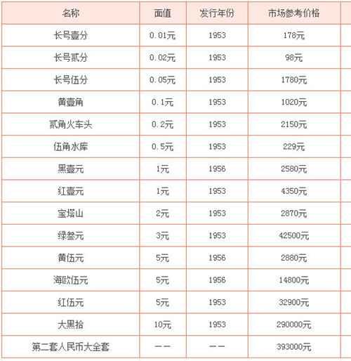 人民币收藏最新价格表