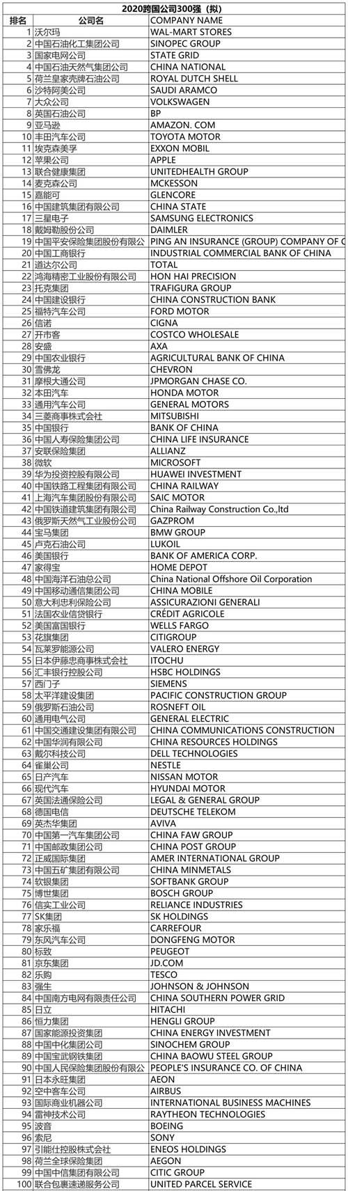 重磅 2020在华跨国公司300强 名单正式公布