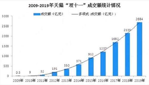 2021双十一成交额历年对比