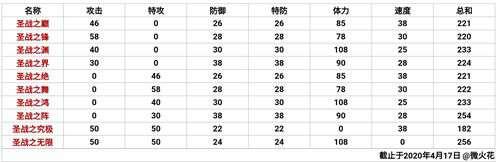 新手回归 赛尔号平民刻印归纳