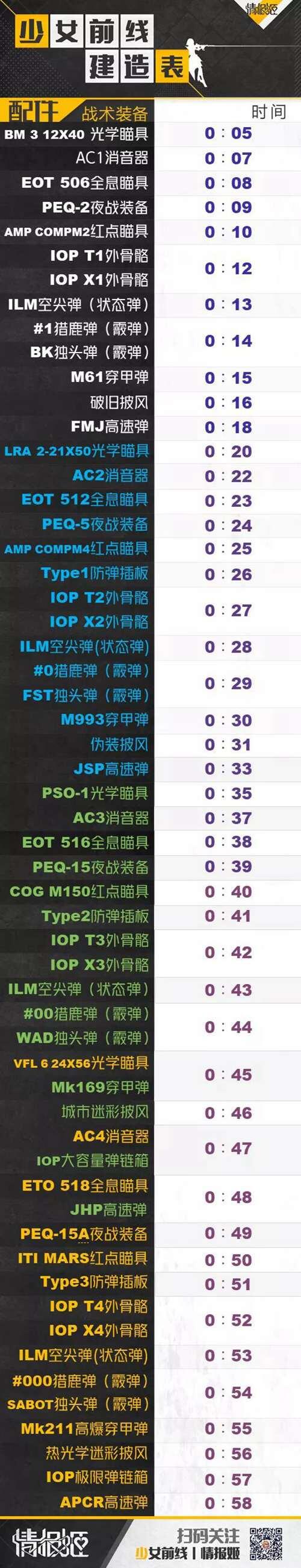 少女前线新手指南 少女前线建造时间表一览