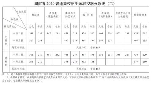 2021湖南高考录取分数线