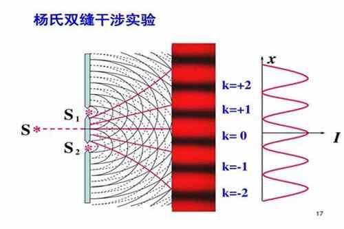 双缝干涉实验过程和目的