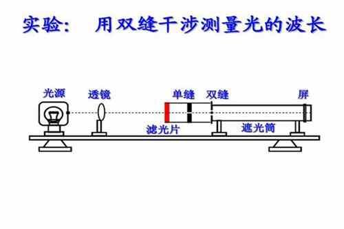 双缝干涉实验过程和目的