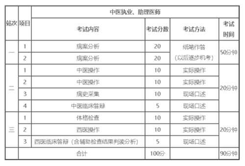 2021中医执业医师资格考试时间及科目内容