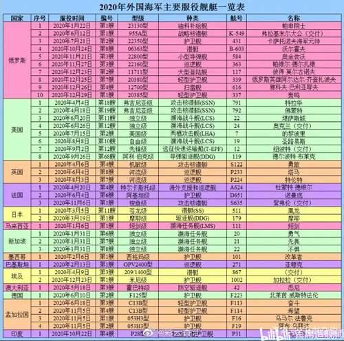 中国及外国海军2020年服役的军舰数据