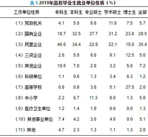 中国全国大学生就业状况 2019年