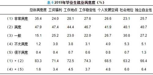 中国全国大学生就业状况 2019年