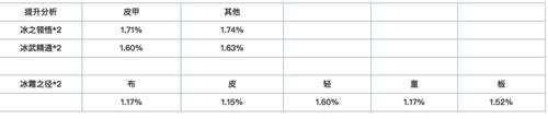 DNF冰结师百科 氷結師のSecretBase适用于国服