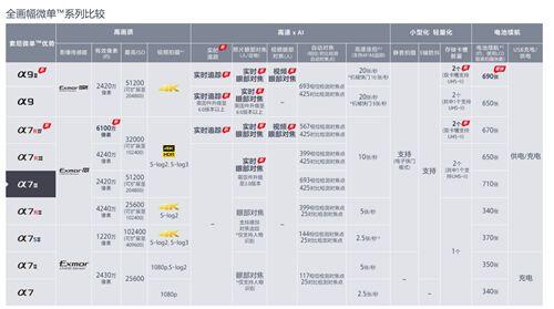 不同的索尼全画幅微单区别在哪里 档次是怎样划分的