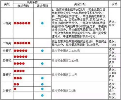 双色球中奖规则及投注玩法 双色球中奖规则如何分类