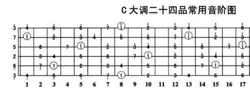 吉他调音的标准音是什么调 吉他标准音