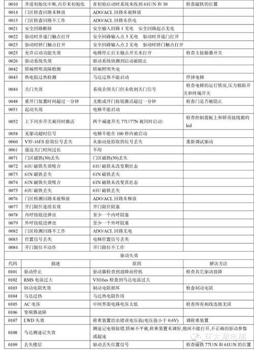 通力电梯故障代码大全及处理方法 通力电梯故障代码