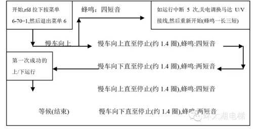 通力电梯故障代码大全及处理方法 通力电梯故障代码