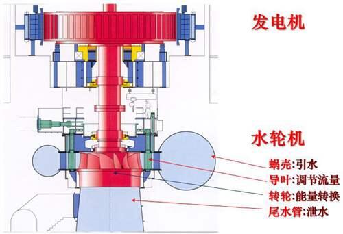 搞懂水轮机基本构造 水轮机结构