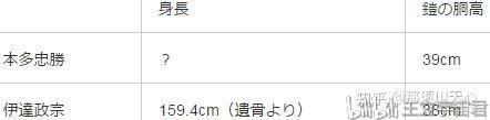 日本战国十八位风云人物身高排名 最上义光身高 惊人