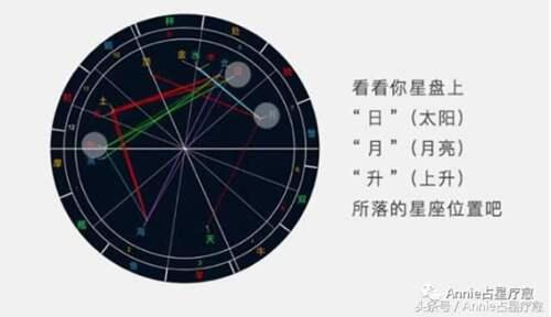 三分钟看懂自己的星盘 如何分析一个人的星盘