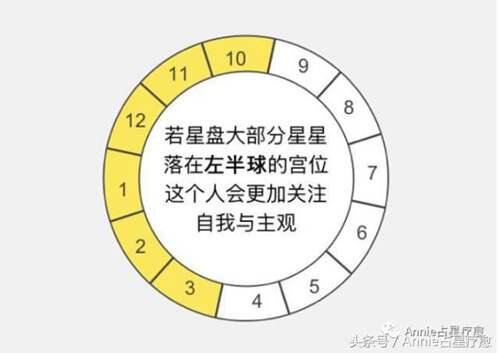 三分钟看懂自己的星盘 如何分析一个人的星盘