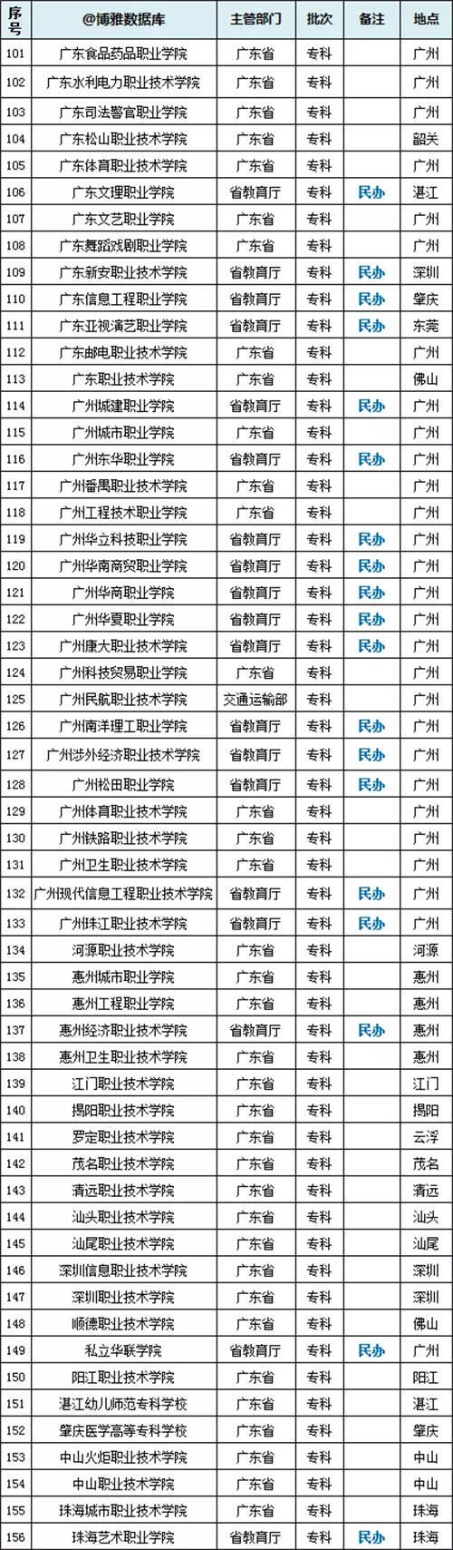 广东高校名单大全 广东有哪些大学