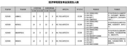 盛世清北2021年北京大学经济学院招生目录及解读