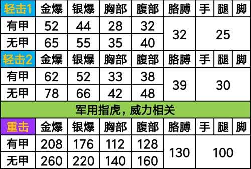 转载 军用指虎数据评测