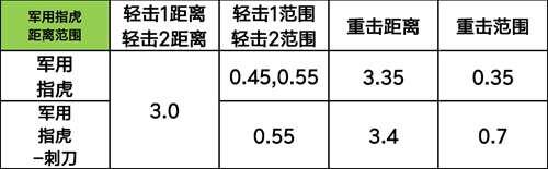 转载 军用指虎数据评测