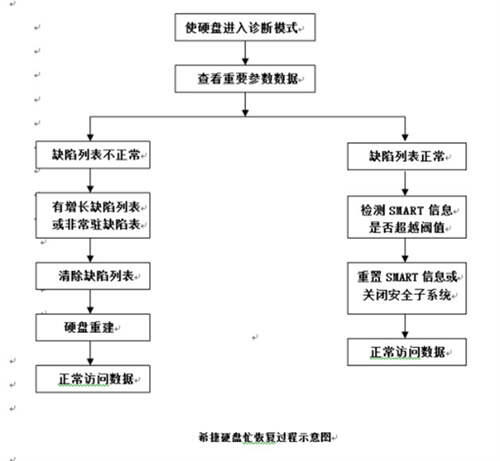 希捷硬盘固件故障状态忙修复方法 希捷固件门修复